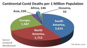 African Union Playing Vaccine Victim Again Despite "Rich Countries" Having EIGHT Times More Covid Deaths per Million Population!